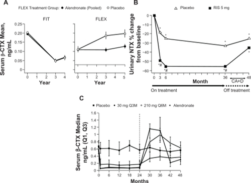 Figure 3 Changes in bone resorption markers: A) serum β-CTX during alendronate treatment in the FIT trial and alendronate or placebo treatment in the FLEX trial (mean);Citation44 B) urinary NTX during 3 years of blinded treatment with placebo or risedronate 5 mg daily, followed by 1 year of open label treatment with calcium (and vitamin D, if needed) [median percent change from baseline];Citation46 C) serum β-CTX during and after treatment with denosumab (median value, ng/mL).Citation49Notes: A) FIT = Fracture Intervention Trial, FLEX = Fracture Intervention Trial Long-term Extension. Error bars indicate 95% confidence intervals. Data are shown for the period spanning the beginning of FIT through the completion of FLEX, a total of 10 years; B) *P < 0.05 from baseline based upon a Signed Rank t-test, #P < 0.05 from placebo; C) Group receiving 30 mg Q3M discontinued denosumab treatment at Month 24 and were retreated with 60 mg Q6M denosumab at Month 36. Groups receiving 210 mg Q6M or alendronate discontinued treatment for the last 24 months. The dashed line at Month 24 indicates the time at which dosing was reallocated.