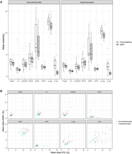 Figure 1. (A) Mean doses to the heart, to cardiac substructures, to the lung and to the liver with volumetric modulated arctherapy (VMAT) with or without deep inspiration breath hold (DIBH). (B) Individual paired dosimetric parameters on free-breathing (FB) and DIBH VMAT plans. LV: left ventricle; LADCA: left anterior descending coronary artery; RCA: right coronary artery; SAN: sinoatrial node; AVN: atrio-ventricular node.