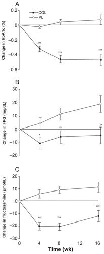 Figure 6 Least squares mean (SEM) change from baseline in glycated hemoglobin A1c (HbA1c) A), fasting plasma glucose (FPG) B), and fructosamine C) levels in subjects (intent-to-treat population without last observation carried forward imputation) receiving colesevelam hydrochloride, 3.75 g/d, or placebo for 16 weeks. Goldberg RB, Fonseca VA, Truitt KE, Jones MR. Efficacy and safety of colesevelam in patients with type 2 diabetes mellitus and inadequate glycemic control receiving insulin-based therapy. Arch Intern Med. 2008;168(14):1531–1540.Citation41 Copyright © 2008 American Medical Association. All rights reserved.