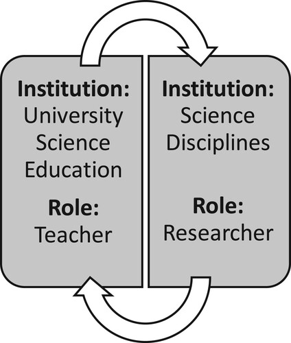 Figure 1. The structural logic of protection conditioning curriculum change in undergraduate science.