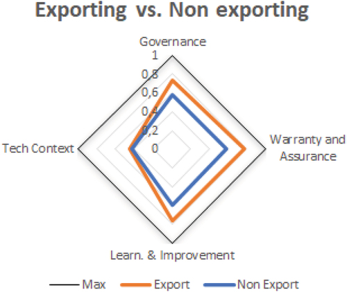 Figure 11. Four Quality Dimensions by exporter profile.