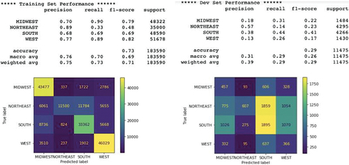 Figure 18. Training and development set performance for rfc_1.