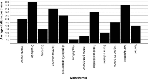 Figure A4. Average number of citations per theme in relation to the number of publications in total.