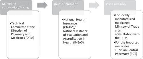 Figure 5. Pharmaceutical pricing and reimbursement policies in Tunisia.