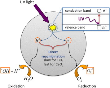 Figure 12. Charge carrier formation (electron e− and hole h+) and recombination in TiO2 and CeO2 by UV light irradiation (adapted from [Citation269]).