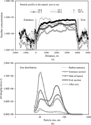 Figure 8 Concentration profiles of ultrafine particle in Tate Cairn's Tunnel from 17:21 to 17:25 on 23 September 2004 (number concentration and dN/dlogDp in cm− 3).