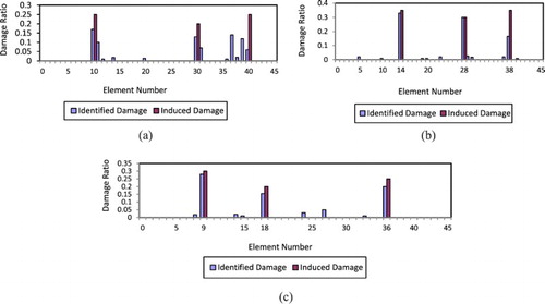 Figure 20. Damage prediction of the frame contaminating 15% noise for (a) Scenario 1, (b) Scenario 2 and (c) Scenario 3.