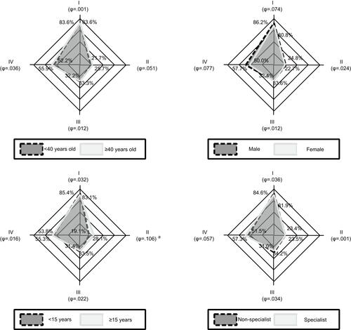 Figure 4 Barriers of ICTs by physicians according to selected demographic variables. Four barriers are represented on each diamond. All proportions depicted are individuals that agree with the statement. Physicians on light gray and dark gray represent a dichotomy highlighted below each diamond and are compared to assess the strength of correlation. I, “Concerned about privacy or security about personal and/or patient information” II, “Do not have access to mobile internet” III, “Do not have access to internet at work” IV, “Do not have enough time to neither learn how to use them or use them” aStatistically significant (p<0.05). Φ, Phi coefficient.