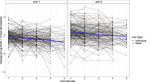 Figure 1. Spaghetti plots of the change of the log-transformed CD4 count data from the baseline separated by the two treatments. The blue line represents the mean of the observed outcomes at each visit point. The black lines refer to the individual outcome profiles.