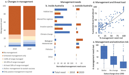 Figure 3. Management trends for Australian threatened and Near Threatened birds: (a) % management needs met in 2010 and 2020; comparison between the total current estimated need for management and that being undertaken in 2010 and 2020; (b) in Australia; (c) outside Australia; (d) relationship between % of knowledge need and % threat load relieved; (e) relationship between % knowledge need met and change in extinction risk (Internation Union for Conservation of Nature Red List category) in any decade since 1990.