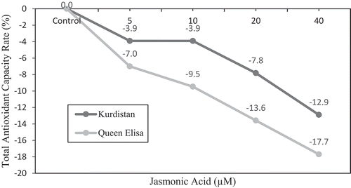 Figure 4. The relative increase/decrease (%) of total antioxidant capacity in strawberry leaves of ʻQueen Elisaʼ and ʻKurdistanʼ, under JA treatments in the presence of ABA regardless of salt stress regime
