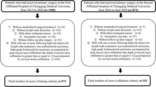 Figure 1. The procedure of inclusion and exclusion.Description: Both training cohort (n = 571) and validation cohort (n = 351) met the same criteria.