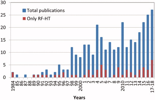Figure 2. The number of publications over years after applying the search string and exclusion criterion 1 provided in the text (Material and methods). An increased number of publications on MR-guided RF HT (red bars) can be seen after 2001 (development of the BSD2000-3D-MRI) and after 2014 (development of the MRlabcollar and Thermal MRI).