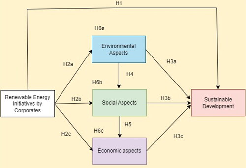 Figure 1. Conceptual model.