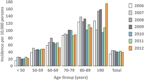 Figure 1. Incidence (per 10,000 person-years) of consultations for herpes zoster by age group, 2006–2012, Belgian sentinel network of general practitioners (reproduced from Sabbe et al., with authorisation [Citation25]).