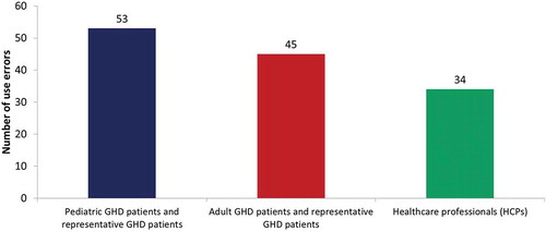 Figure 3. Total number of use errors on critical tasks per user group.