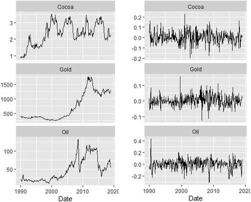 Figure A1. Time series plots of commodity prices and returns.