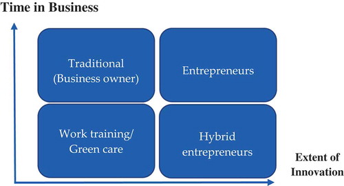 Figure 1. Different female entrepreneurs within nature-based businesses.