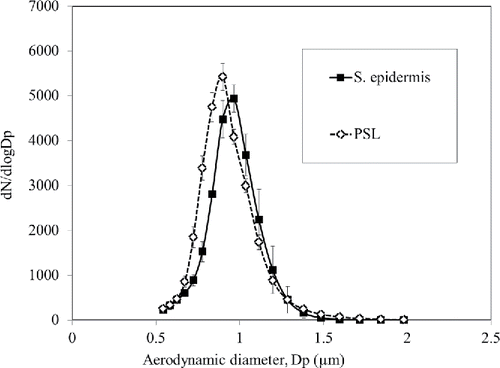 Figure 3. Size distributions of Staphylococcus epidermidis and polystyrene latex (PSL) aerosols. (Each measurement was repeated three times. Each data point presents the average and error bars present the standard deviation.)