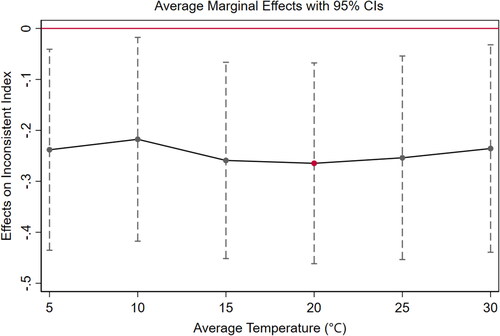 Figure 2. The non-linear effect of temperature on inconsistent responses under full controls.Notes: This graph displays the non-linear impacts of average temperature on people’s inconsistent responses compared to the reference group under full controls. The average temperature is categorized into seven groups, with 5°C as each of bin width and temperature less than 5°C as the reference group. The figure plots the estimates and their 95% confidence intervals according to the coefficients shown in column (5) of Table 6. The red dot in the figure marks the temperature that has the least impact on the inconsistent index.Source: estimated and made by authors.