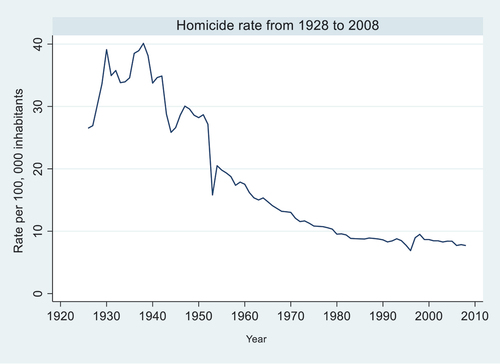 Figure 1. Homicide rate from 1928 to 20.