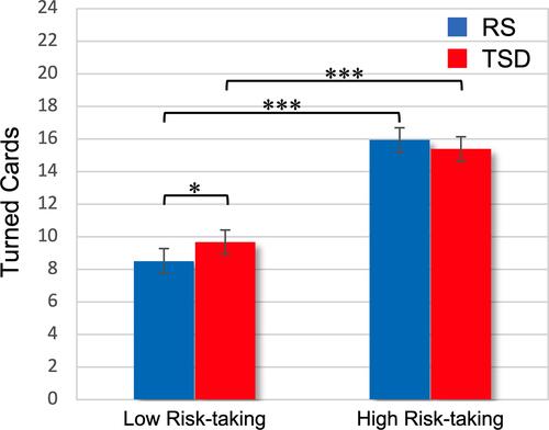 Figure 4 Risk-taking × Sleep condition interaction on Columbia Card Task (cold) performance in Experiment 1.Notes: Mean (and standard error) of the trial-by-trial Turned Cards mean scores in the two conditions (regular sleep, total sleep deprivation) for the Low Risk-taking and High Risk-taking subgroups. *p<0.05; ***p<0.001.