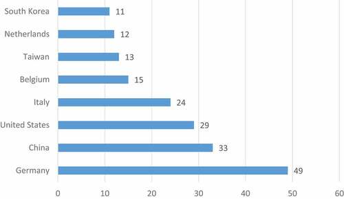 Figure 4. Geographic distribution of the studies reviewed.