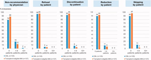 Figure 1. Percent of physicians reporting by number of patients not recommended or that refused, discontinued, reduced, or skipped treatment due to treatment cost.