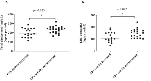Figure 3. Changes in glutathione peroxidase (GPx) activity and effects on cardio-metabolic risk factors, after 4 weeks of agraz consumption, compared to placebo, in women with metabolic syndrome. Changes in GPx activity and effects on: (a) total cholesterol; (b) low-density lipoprotein cholesterol levels. ANOVA adjusted by adherence. * Significance p < 0.05.Figura 3. Cambios en la actividad de la glutatión peroxidasa (GPx) y efectos en factores de riesgo cardio-metabólico, después de 4 semanas de consumo de agraz, comparado con placebo, en mujeres con síndrome metabólico. Cambios en la actividad de GPx y efectos en: (a) colesterol total; (b) colesterol de las lipoproteínas de baja densidad. ANOVA ajustada por adherencia. * Significancia p < 0.05