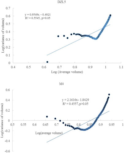 Figure 9. Taylor’s power laws in the fruit volume for DZL5 and M4