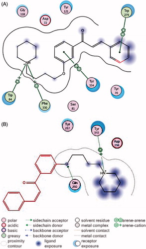 Figure A3. Molecular modelling of compound 6c with AChE (A) and BuChE (B) generated with MOE2008.