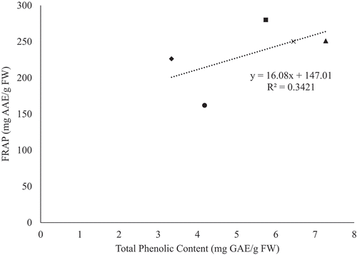 Figure 5. Correlation between total phenolic content and FRAP activity for fresh genotypes.