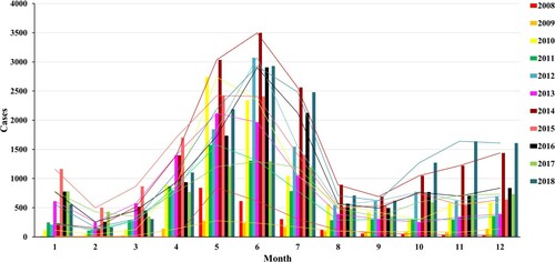 Figure 1. From 2008 to 2018, the monthly distribution of Hand–foot-and-mouth disease (HFMD) patients in Kunming Children’s Hospital. 18 March 2016 is the starting time point of vaccination.