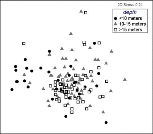 Fig. 6  Multi-dimensional scaling plot of species assemblages within muds, grouped by depth (<10, 10–15, >15 m).