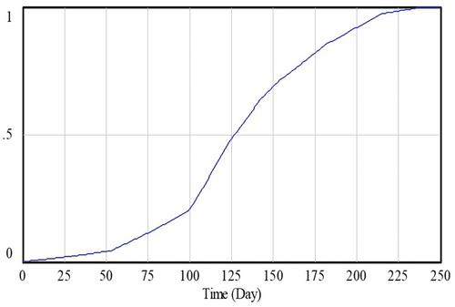 Figure 8. The learning curve for the new workforce.