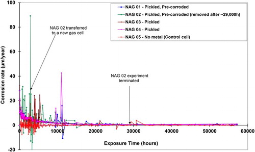 Figure 1. Results of anaerobic corrosion experiments on carbon steel (BS 4360 grade 43A) in compacted bentonite in 2H and 18O enriched artificial porewater at a pH of 7.2 and 60°C: corrosion rate assuming magnetite formation.