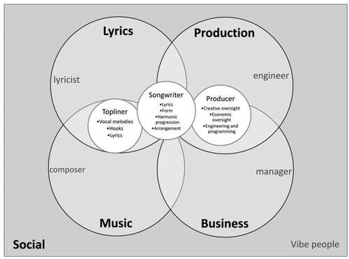 Figure 2. Roles and skills in songwriting camps.