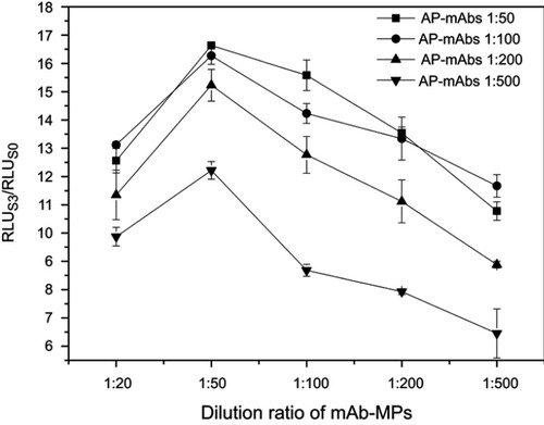 Figure 4 Optimization of AP-mAbs and mAb-MPs concentration. Detection methods: RLUS3/RLUS0 ratio obtained for all tests, with 0 and 12.5 pmol L−1 of the CPP standards.Abbreviations: RLU, relative light units; AP-mAbs, alkaline phosphates-conjugated  antibodies; mAb-MPs, monoclonal antibody-coated magnetic-particles.