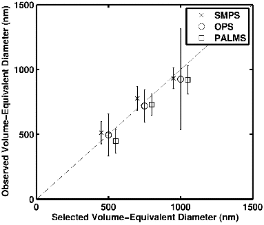 FIG. 4. Observed versus selected volume-equivalent diameter for AS particles using three instruments from the data shown in Figure 3. Error bars show the standard deviations about the mode size. The dashed line is a 1:1 correlation. SMPS and PALMS data are slightly shifted horizontally for clarity.