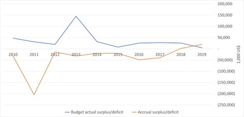 Figure 1. UNESCO’s budget actual surplus/deficit and accrual surplus/deficit.
