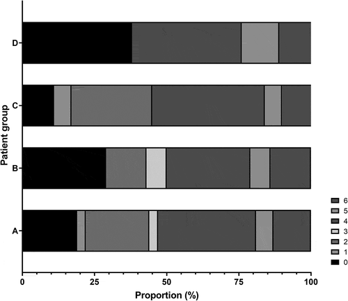 Figure 1. Three-month outcomes on modified Rankin scale for 2018–2019 patients treated with endovascular thrombectomy (EVT) (a) all patients; (b) men; (c) women; (d) octogenarians.
