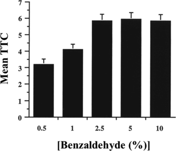 Figure 7 Effect of odor concentration on jump response decrement. Flies were trained with a 1-min ITI at one of five different benzaldehyde (BA) concentrations—0.5%, 1%, 2.5%, 5%, and 10%. 30 flies were tested per BA concentration per day, and repeated over four days. The results shown are the mean TTC score ± SEM for each BA concentration. n = 120 flies per group.