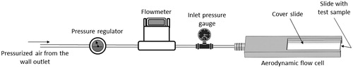 Figure 3. The aerodynamic flow cell setup for studying the removal rates from a glass surface. Removal rates are evaluated microscopically.