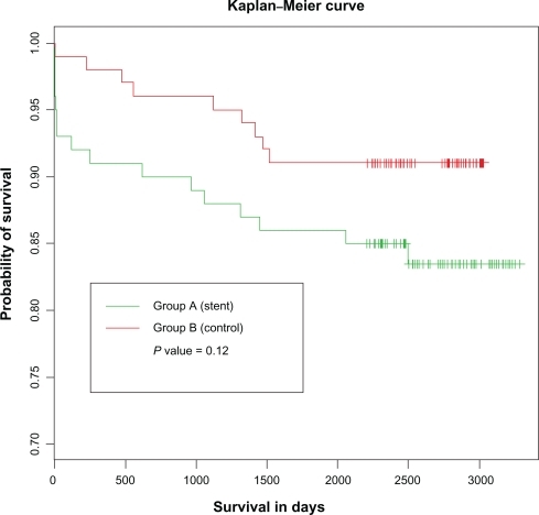 Figure 1 Probability of survival among study groups.