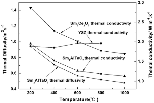 Figure 5. Thermal diffusivity and thermal conductivity of Sm2AlTaO7 oxide.