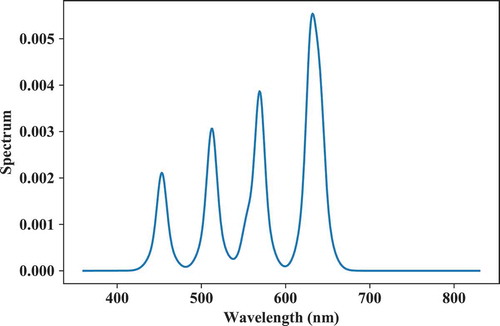 Fig. 13. Spectrum optimized from predefined, fixed component spectra for a CCT = 3500 K and IES TM30 Rf and Rg objective functions.