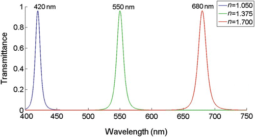 Figure 3. Transmission spectrum of a single subpixel (in a double-FP-filter structure) varying when the average refractive index changed with the applied voltages, where R1=R2=0.9, d=200 nm, and θ1=0.