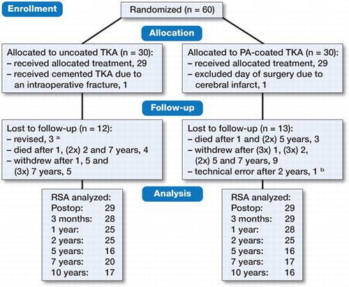 Figure 1. CONSORT flow diagram. TKA = total knee arthroplasty. a revised after 3 months (early infection), 1 year (late infection), and 10 years (mechanical failure). b clinical follow-up only, see text.