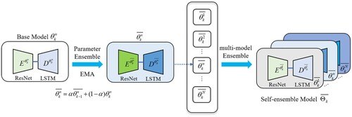 Figure 2. S-es model includes parameter ensemble and multi-model ensemble. Parameter ensemble updates model parameters through EMA. The multi-model ensemble is to integrate base models with different parameters.