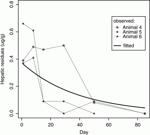 Figure 2  Liver concentrations detected in samples biopsied from red deer at set times following a single oral dose of 8.25 mg/kg coumatetralyl (n = 3, MDL = 0.05–0.20 ug/g). The curve illustrates the fitted values from a mixed effects exponential decay model.